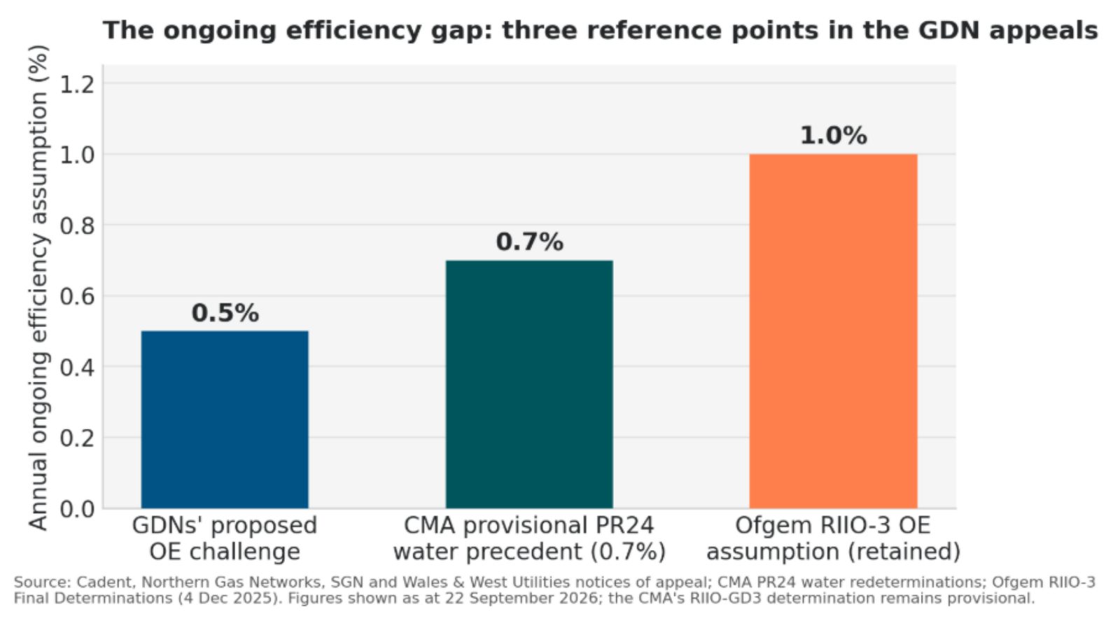 Figure 1: The ongoing efficiency gap between the GDNs' proposal, the CMA's water-sector precedent and Ofgem's RIIO-3 assumption.