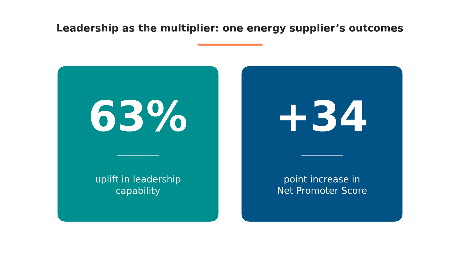 https://bfy-group.transforms.svdcdn.com/production/leadership_multiplier_outcomes.png?w=2560&h=1440&auto=compress%2Cformat&fit=crop&dm=1792683368&s=bdc357de59facf3a437c5221d8eb4b15